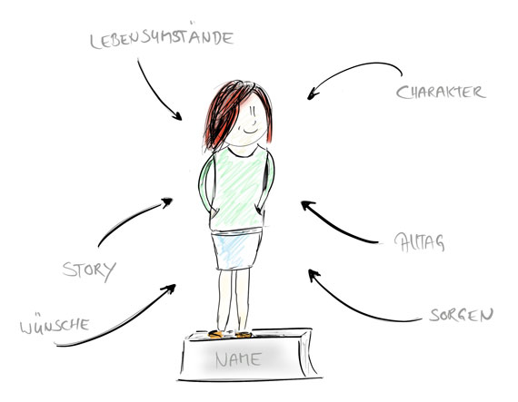 Persona Skizze