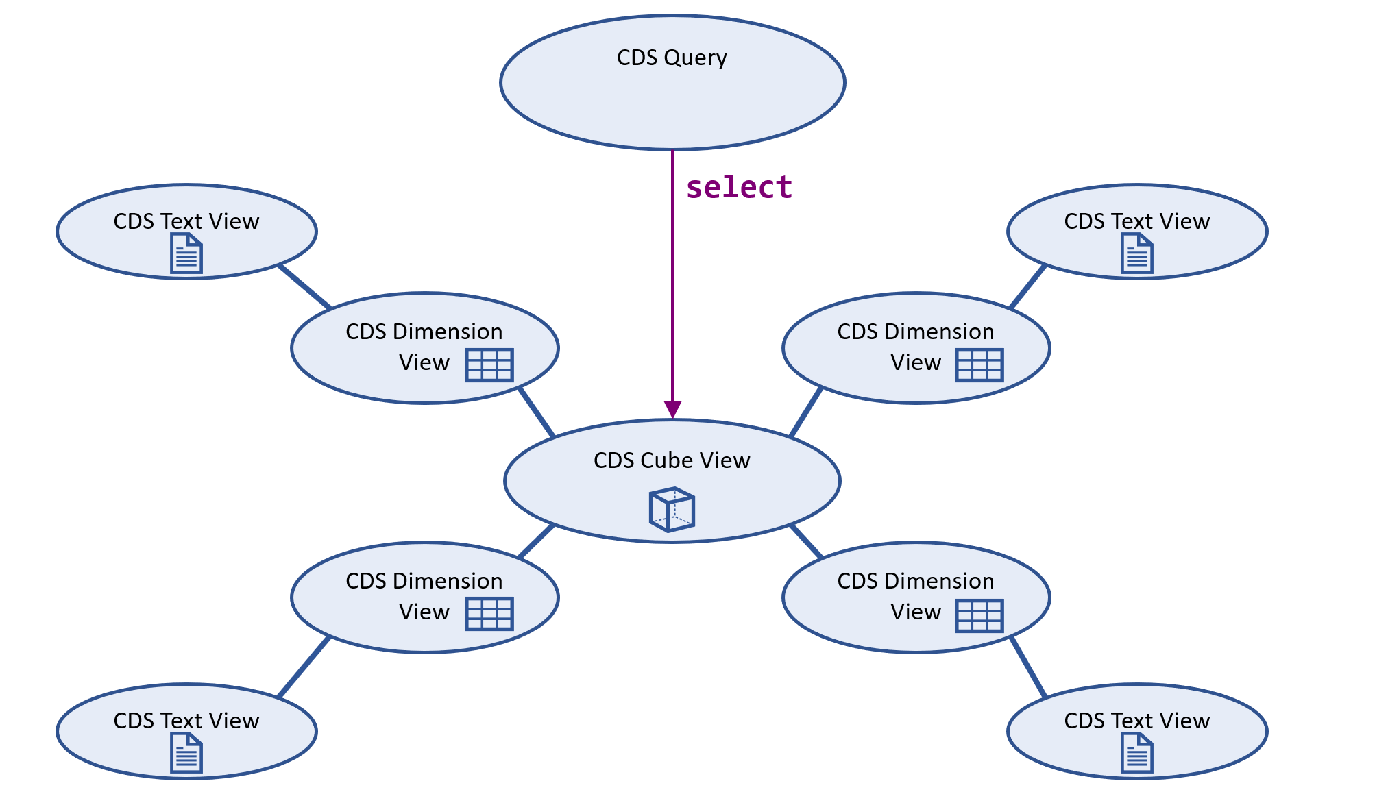 Struktur eines CDS InfoProviders