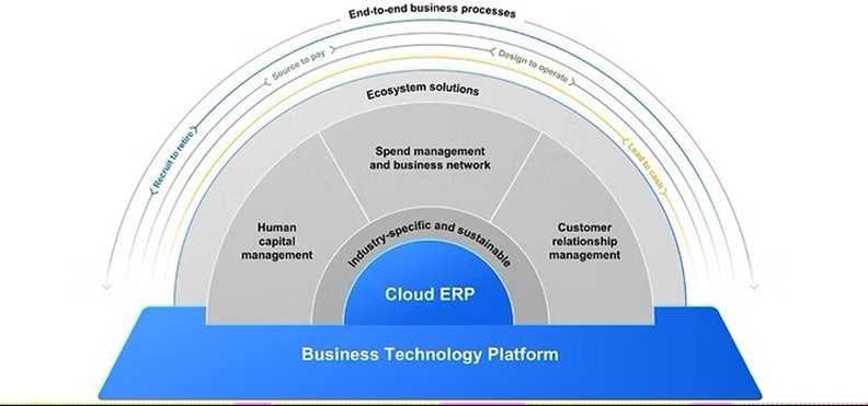 SAP Cloud ERP bis 02/2025