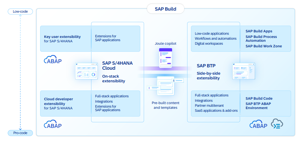 SAP Playground