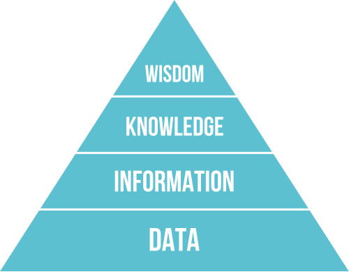 DIKW Pyramide