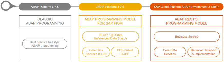 Evolution of the ABAP programming model