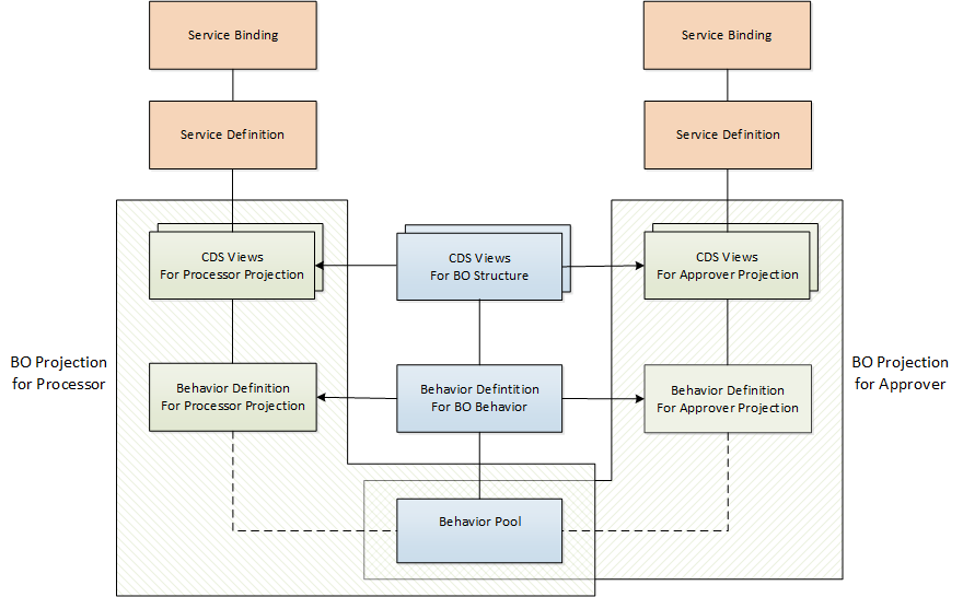 Developing a Projection Layer